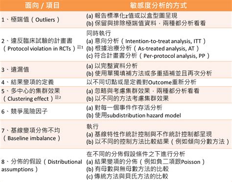 敏感度分析是什麼|敏感度分析在醫學臨床研究的應用（上）－ 晨晰統計林星帆顧問整理